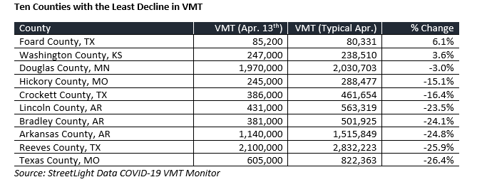 Ten Counties with the Least Decline in VMT