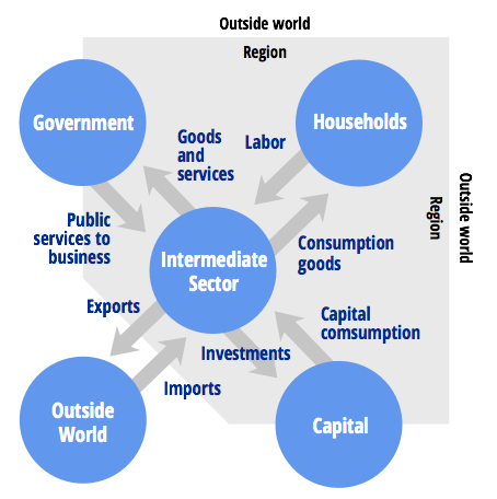 Services Economic Impact Analysis