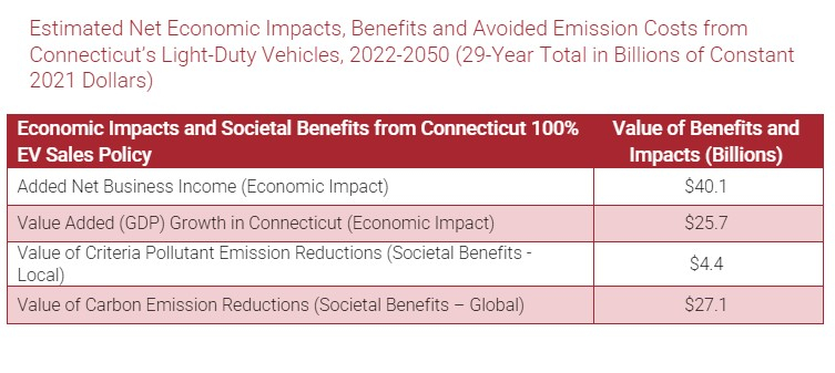 Estimated Net Economic Impacts, Benefits and Avoided Emission Costs from Connecticut’s Light-Duty Vehicles, 2022-2050 (29-Year Total in Billions of Constant 2021 Dollars) 